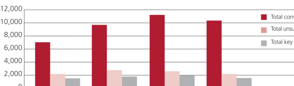 Table 6 – Comparison of key reasons for unsuccessful outcomes