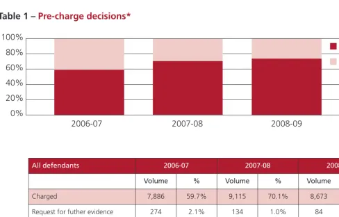 Table 1 – Pre-charge decisions*