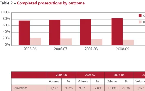 Table 2 – Completed prosecutions by outcome