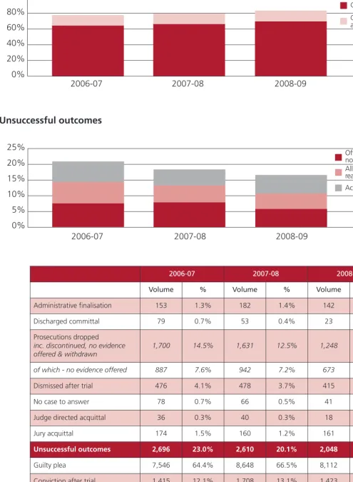 Table 3 – Prosecution outcomes