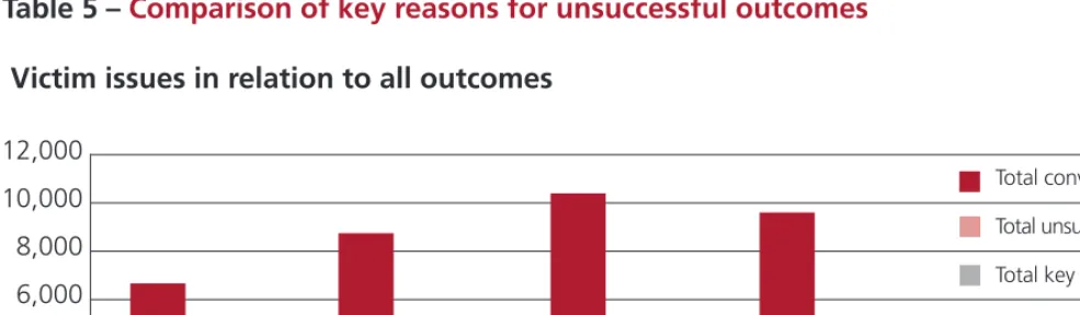 Table 5 – Comparison of key reasons for unsuccessful outcomes