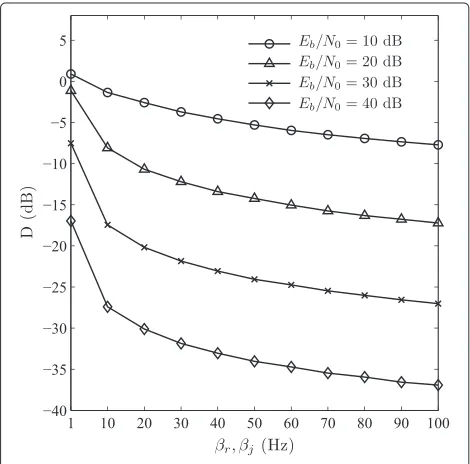 Figure 2 SINR degradation versus βo.