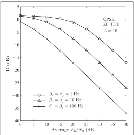 Figure 4 Average BER versus Eb/N0.