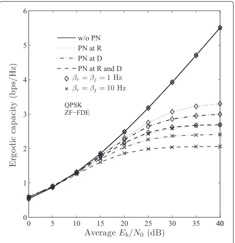 Figure 6 Ergodic capacity versus Eb/N0.