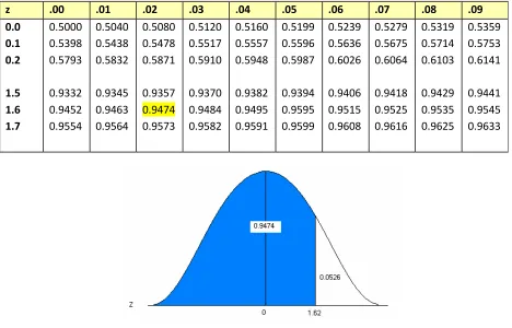 Figure 11. The standard normal table and associated area for z = 1.62.