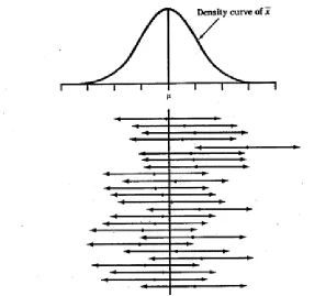 Figure 1. Confidence intervals from twenty-five different samples.