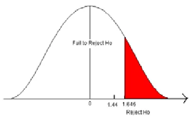 Figure 9. The rejection zone for a left-sided hypothesis test.