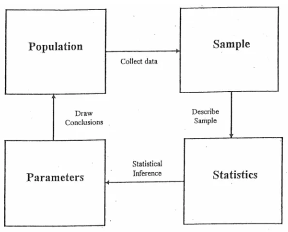Figure 1. Using sample statistics to estimate population parameters.