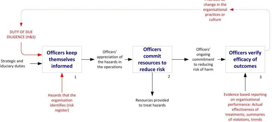 Figure 9.Figure 9. TECHNICAL WORK STREAM: The typical organisational approach to hazards is based on technical staff determining the hazards, treating them, and assessing the outcomes