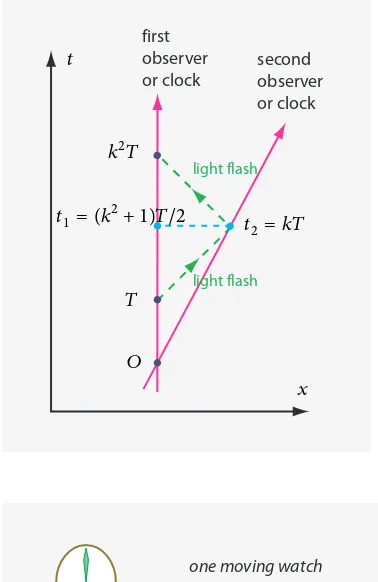 FIGURE 11 A drawing containing most of specialrelativity, including the expressions for time dilationand for the Lorentz transformation.