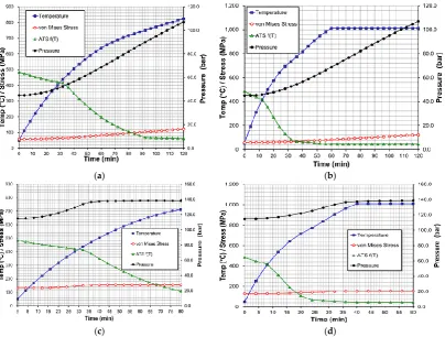 Figure 5. Results for a 3-m diameter vessel with 135 bar design pressure. The graphs show vessel (c) (d) 
