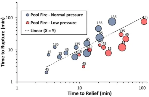 Figure 6.Figure 6. Grouped results for the pool fire scenario in terms of vessel diameter, design pressure and operating pressure