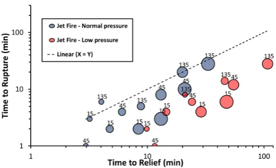 Figure 7.Figure 7. Grouped results for the jet fire scenario in terms of vessel diameter, design pressure and operating pressure
