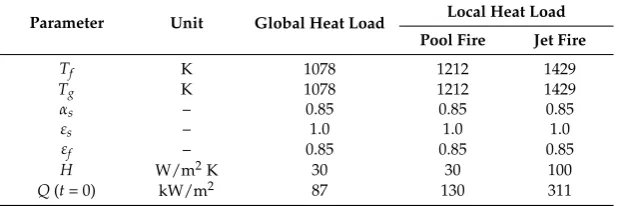 Table 2. Applied parameters in the ﬁre heat ﬂux modelling.