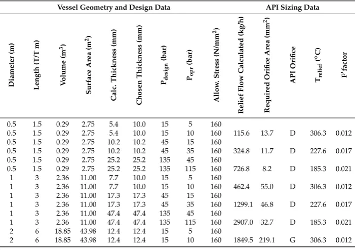 Figure 1.Figure 1. Comparison between simulated and experimental results for an N2-filled pressure vessel blowdown at ambient conditions