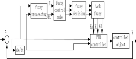 Fig. 2 Control block diagram of the system  