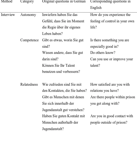 Table 4. How do juvenile prisoners assess the fulfilment of the needs autonomy, competence and 