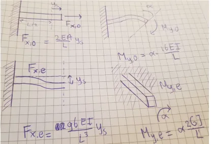 Figure 2.10 shows the possibilities of deformation for each beam.In this case a force isapplied from beam 1 to beam 3
