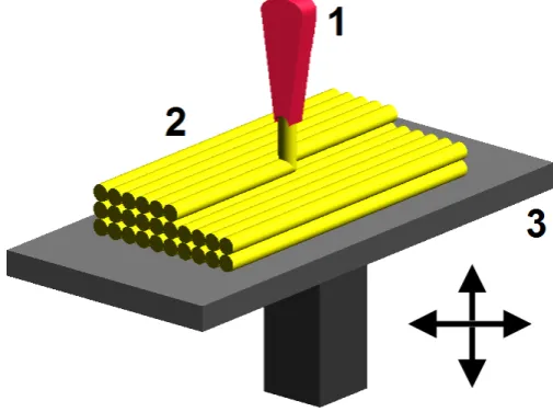 Figure 3.1 shows the FDM printing process. The extruder, number 1, deposits the meltedthermoplastic on the movable printer bed.