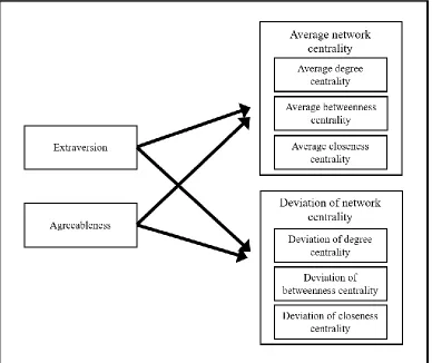 Figure 3. The conceptual model 
