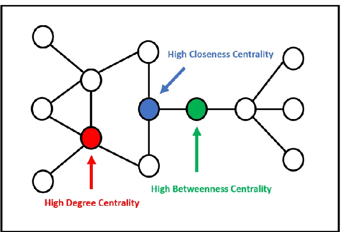Figure 2. Degree, betweenness, and closeness centrality in a network. 