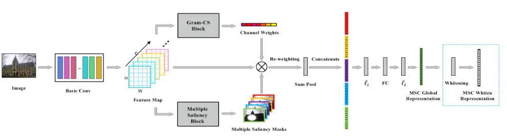 Figure 1: Our Multiple Saliency and Channel Sensitivity Network framework. The modules in the blue box are only adoptedfor testing.