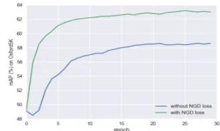Figure 3: Visualization of the impact of NGD loss for mul-tiple saliency learning (n = 5, D = 512) in SU-STA1mode