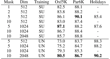 Table 1: mAP on Oxford5K and Paris6K varying differentweighting schemes.