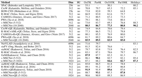 Table 4: Comparison with state-of-the-art CNN (ResNet) based retrieval methods.