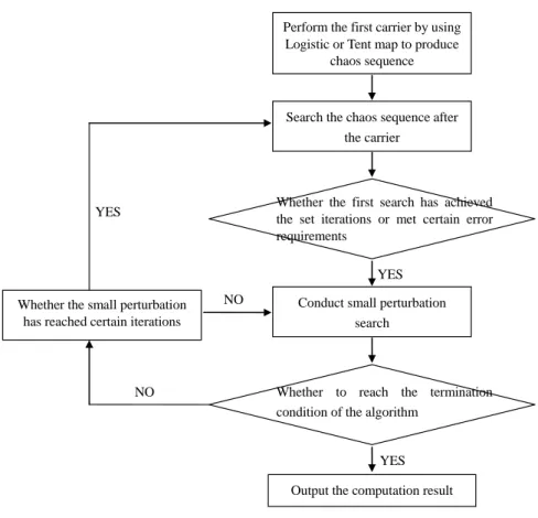 Figure 4. Procedures of chaos optimization algorithm 