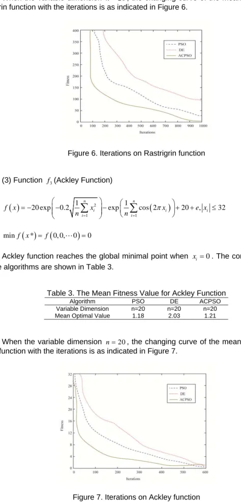 Figure 6. Iterations on Rastrigrin function 