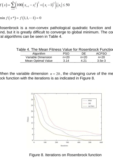 Table 4. The Mean Fitness Value for Rosenbrock Function 