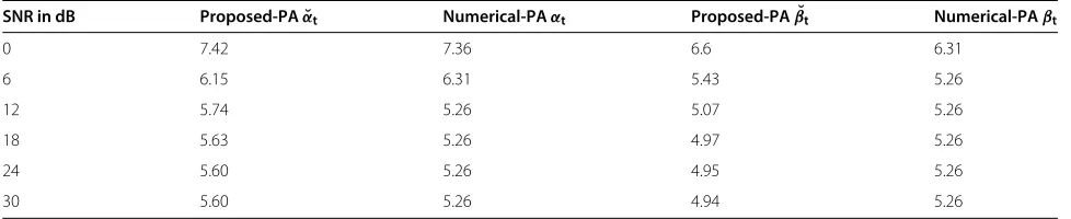 Table 1 Comparison of the power allocation factors for Proposed-PA and Numerical-PA