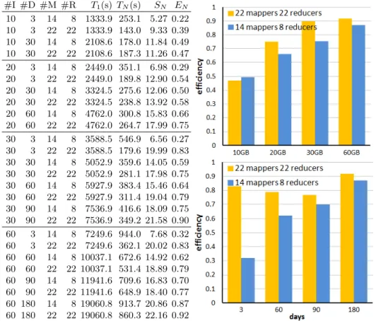 Fig. 4 shows a report extracted from the analysis of speed of buses to identify troublesome locations