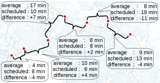 Fig. 4. Average delay for bus line 195 in the night, using 6 months of historical data These results can be obtained in real time using the distributed algorithm, allowing a fast response to speciﬁc problems
