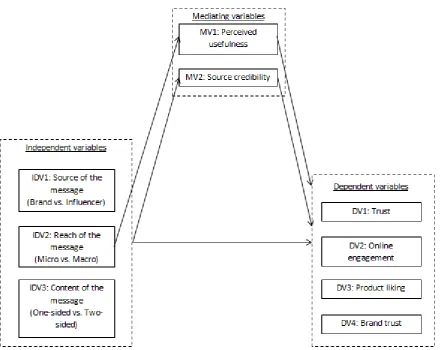 Figure 1 Visualisation of the research model 