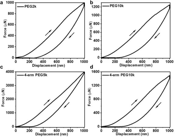 Figure S5. Typical Force-Displacement curves recorded during nanoindentation (the up right  arrow-force loading, the down left arrow-force unloading)