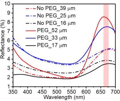 Figure S7. Reflectance spectra of noncrosslinked and 4-arm PEG2k crosslinked red supraparticles  of different sizes