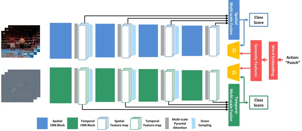 Figure 2: Our proposed framework. It can be divided into three components. The top branch is Spatial Network, which canmodel spatial information