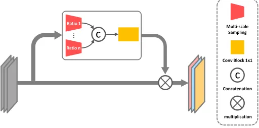 Figure 3: Multi-scale pyramid attention unit. We ﬁrst put feature maps to multi-scale sampling branch to obtain multi-scaleinformation