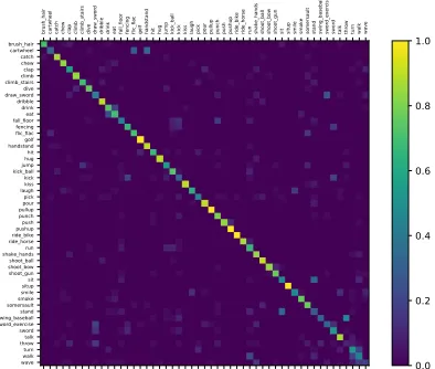 Figure 5: Confusion matrix for HMDB51 dataset.