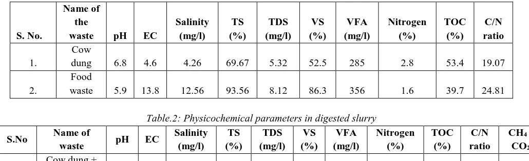 Table.1: Physicochemical parameters in fresh slurry 