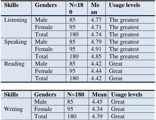 Table-4. Models of PEO in Using English at WorkSkills Mean Usage Levels 