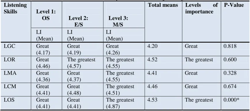 Table-7. The PEO Development Models: Enhancing Listening Skill   Total means Levels 