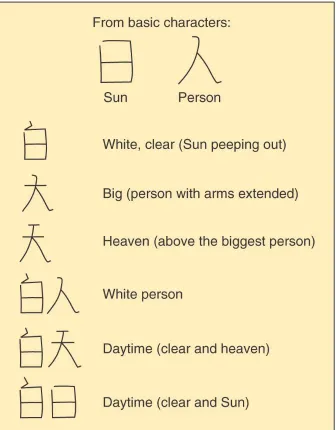 Fig. 5-13: Chinese language ideograms mostly represent concepts rather than 
