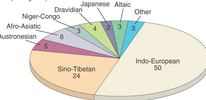Fig. 5-11a: The percentage of world population speaking each of the main language 