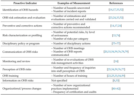 Figure 5.Figure 5. Focus and levels of application of indicators used for measuring risk management maturity  Focus and levels of application of indicators used for measuring risk management maturity.