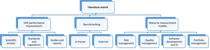 Figure 2. Distribution of risk management maturity indicators in the literature. IS: Information Figure 2.systems