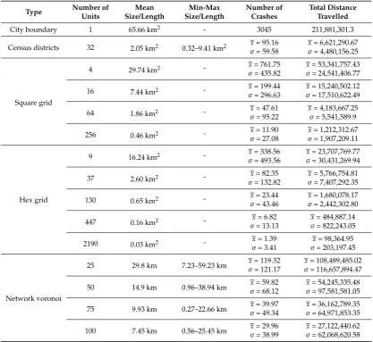 Table 1.boundary  Descriptive statistics of spatial reference units. Number of crashes and the total distance