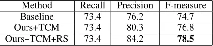 Table 1: Effectiveness of several modules on ICDAR2017MLT incidental scene text location task.